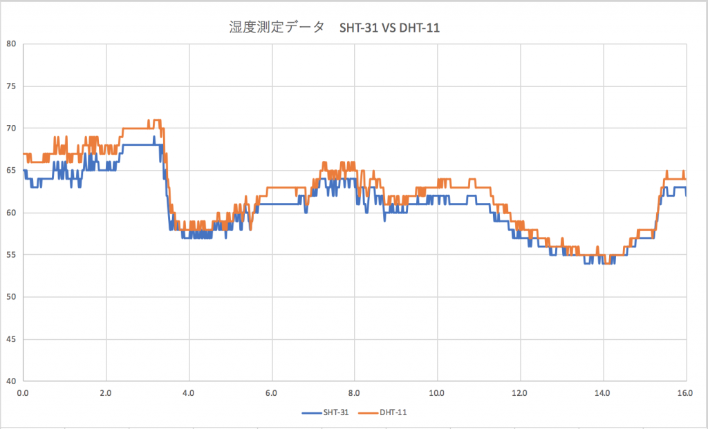 DHT11 VS SHT31 RH